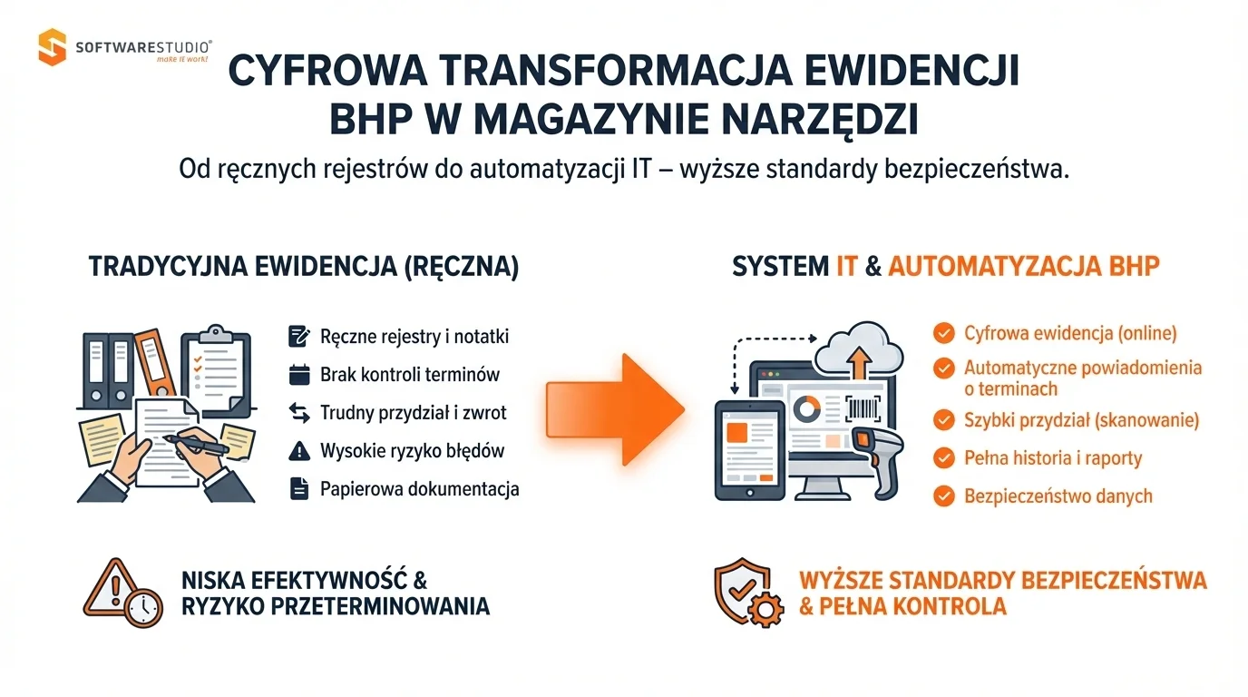 Infografika porównująca tradycyjną, ręczną ewidencję BHP w magazynie narzędzi z nowoczesnym systemem IT i automatyzacją w programie Studio TCS.net.