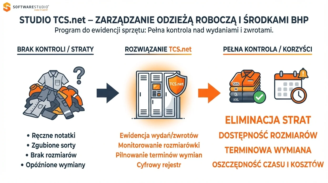 Infografika przedstawiająca proces optymalizacji zarządzania odzieżą roboczą i BHP dzięki wdrożeniu oprogramowania Studio TCS.net od SoftwareStudio.