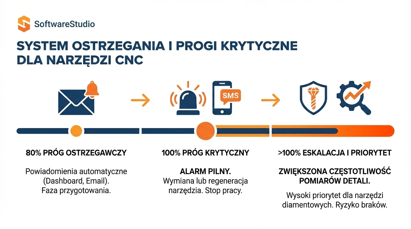 Infografika prezentująca system ostrzegania i progi krytyczne dla narzędzi CNC w oprogramowaniu Studio TCS.net.