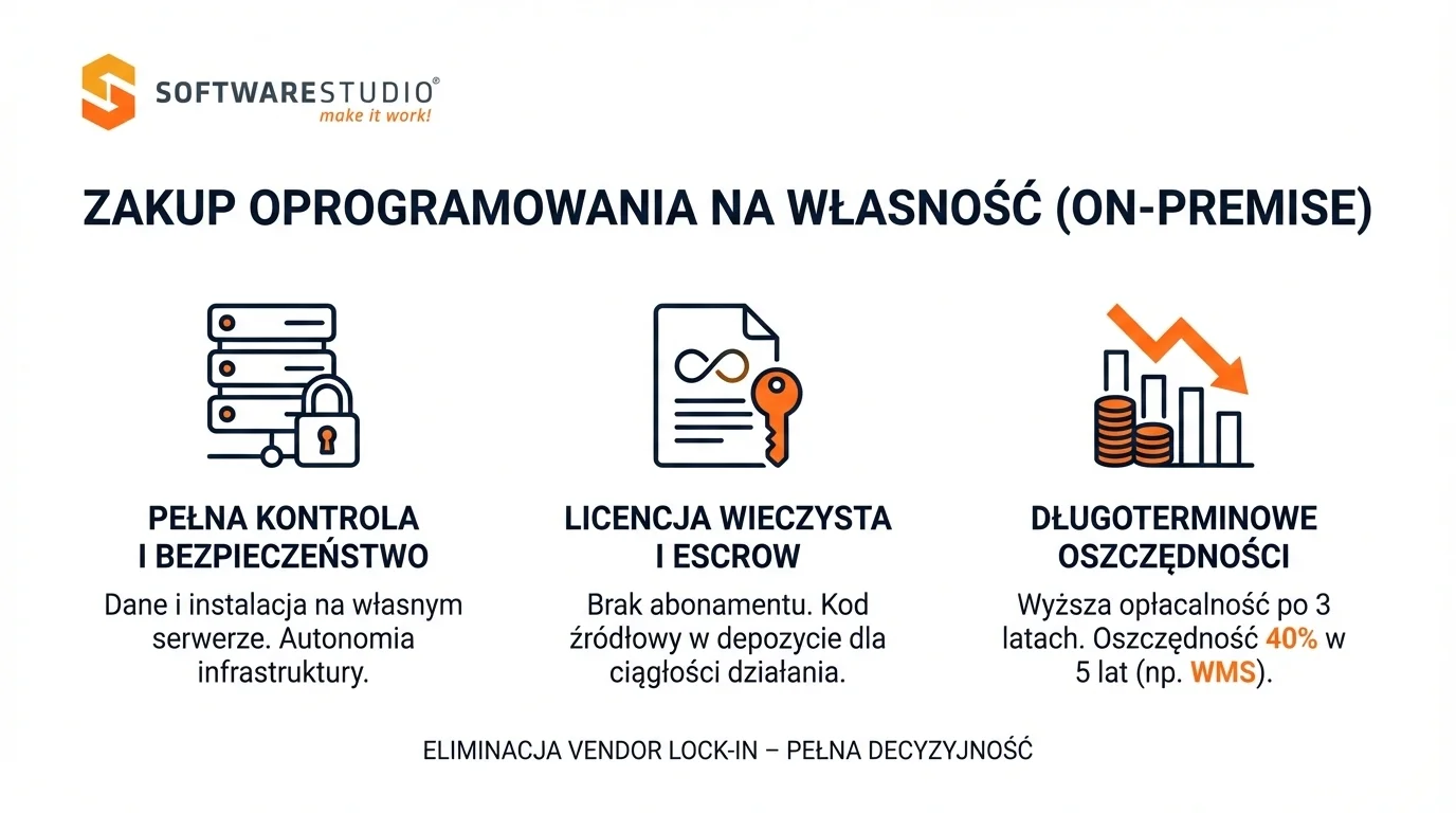 Zalety zakupu oprogramowania on-premise od SoftwareStudio: kontrola danych, licencja wieczysta i oszczędności.