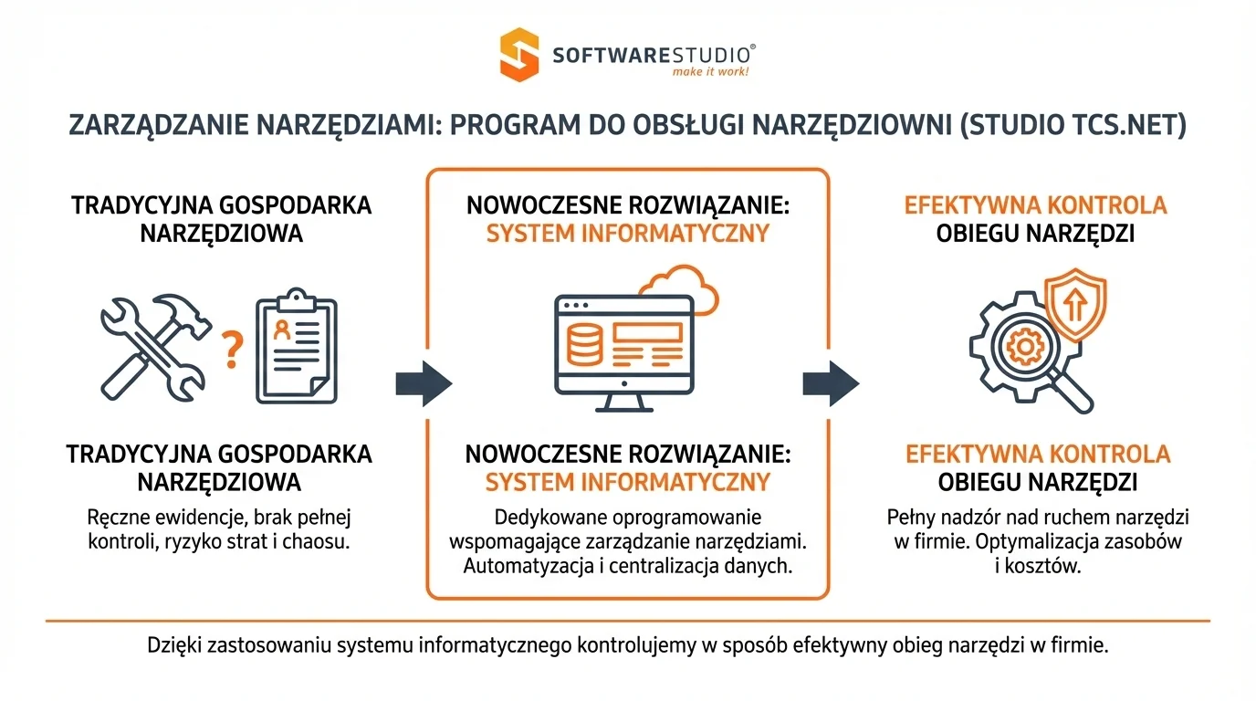 Infografika przedstawiająca ewolucję od tradycyjnej gospodarki narzędziowej do nowoczesnego systemu informatycznego Studio TCS.net od SoftwareStudio.