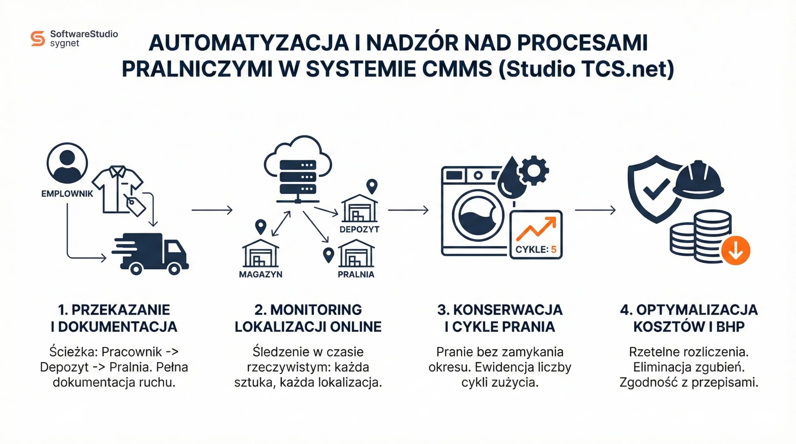 Infografika procesu automatyzacji prania w systemie CMMS Studio TCS.net od przekazania po optymalizację kosztów.