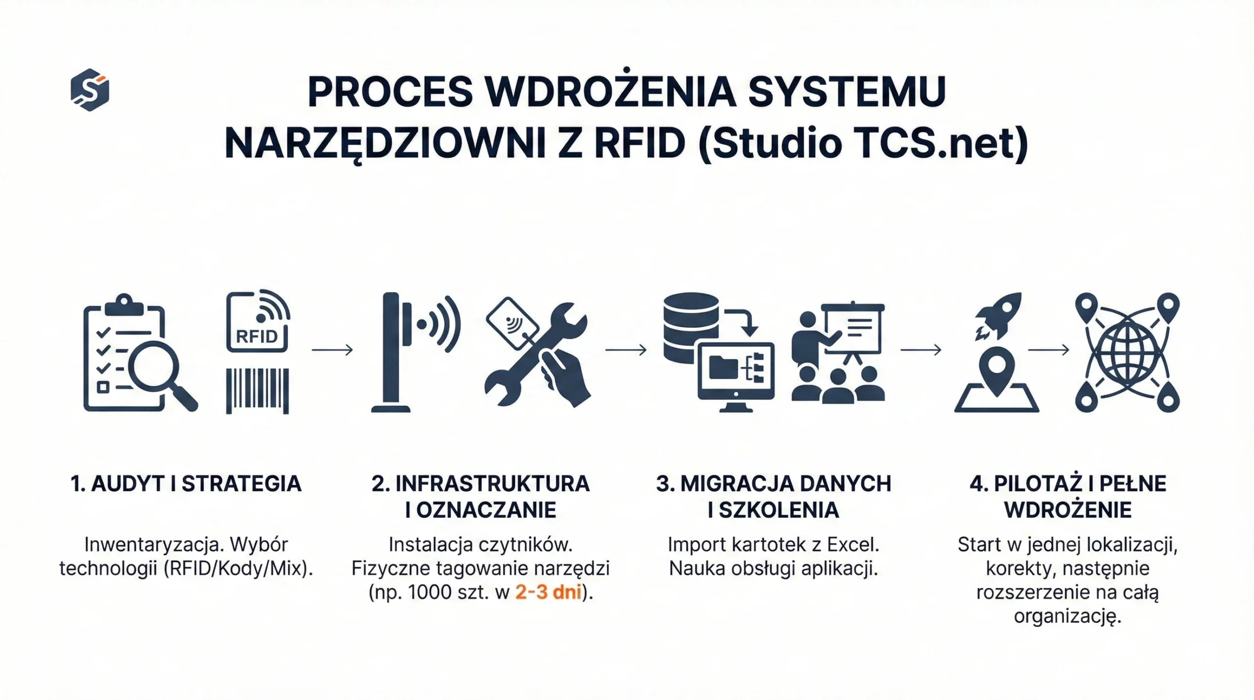Proces wdrożenia systemu narzędziowni RFID Studio TCS.net w czterech krokach: audyt, infrastruktura, dane i szkolenia.
