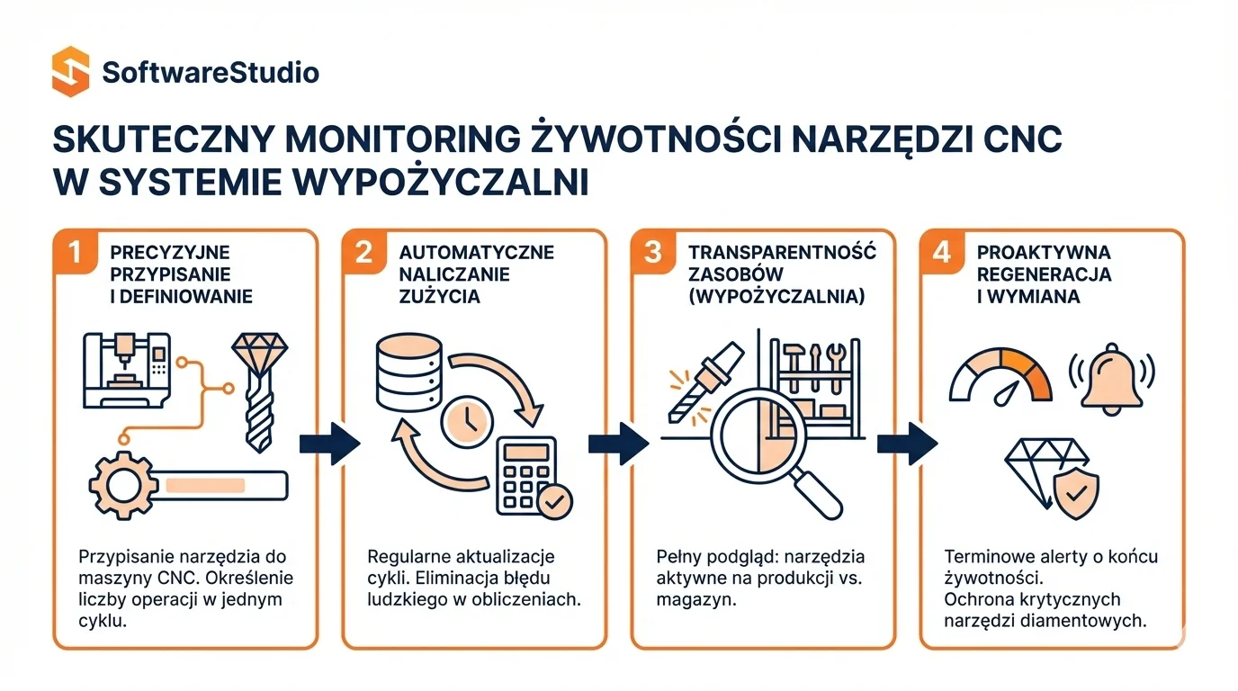 Infografika SoftwareStudio prezentująca 4 etapy monitoringu żywotności narzędzi CNC w systemie wypożyczalni.