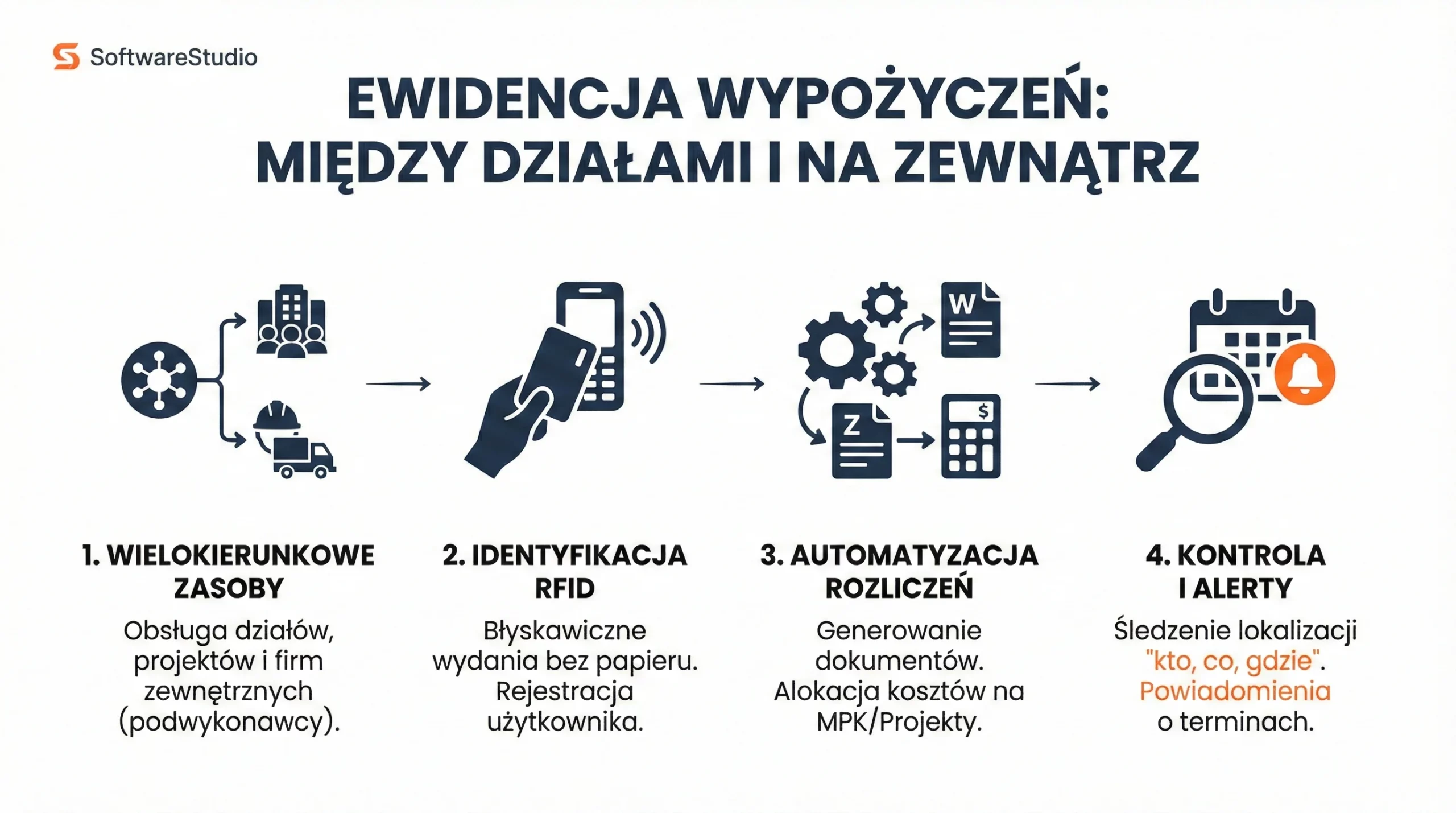 Infografika SoftwareStudio przedstawiająca 4 etapy organizacji magazynu wewnętrznego z systemem lokalizacji i ewidencji.