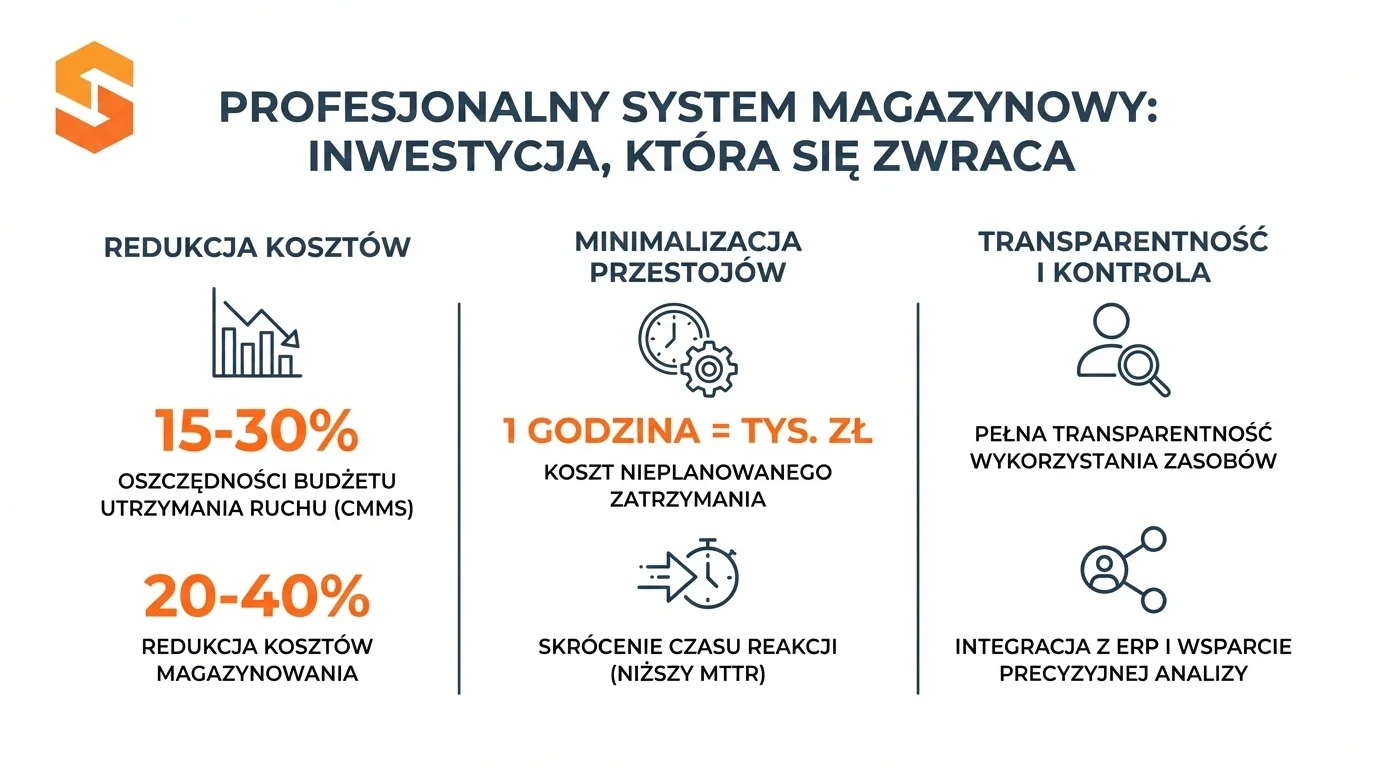 Infografika SoftwareStudio przedstawiająca korzyści z wdrożenia profesjonalnego systemu magazynowego WMS i CMMS.