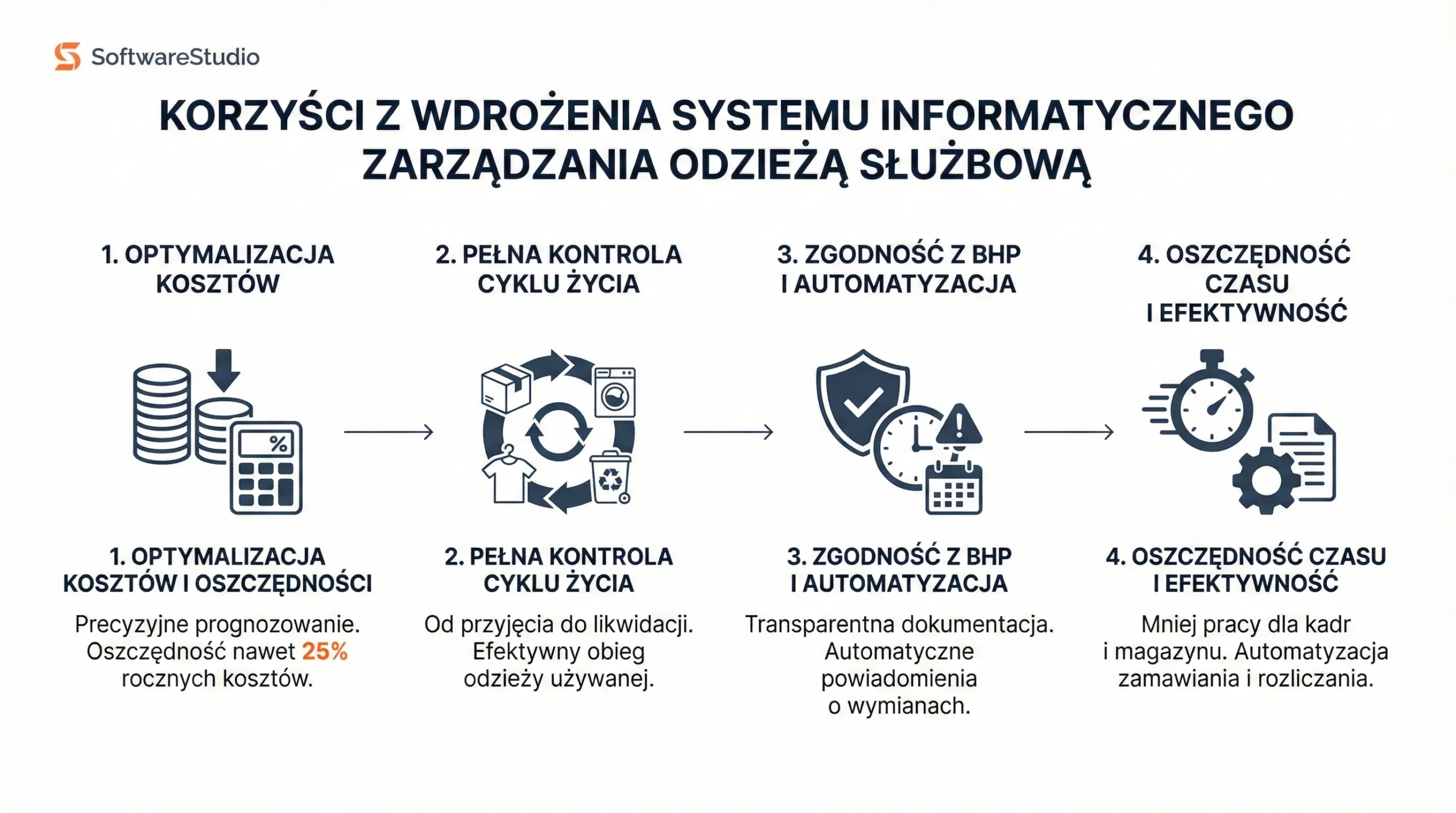 Korzyści z wdrożenia systemu IT SoftwareStudio do zarządzania odzieżą służbową i BHP w firmie.