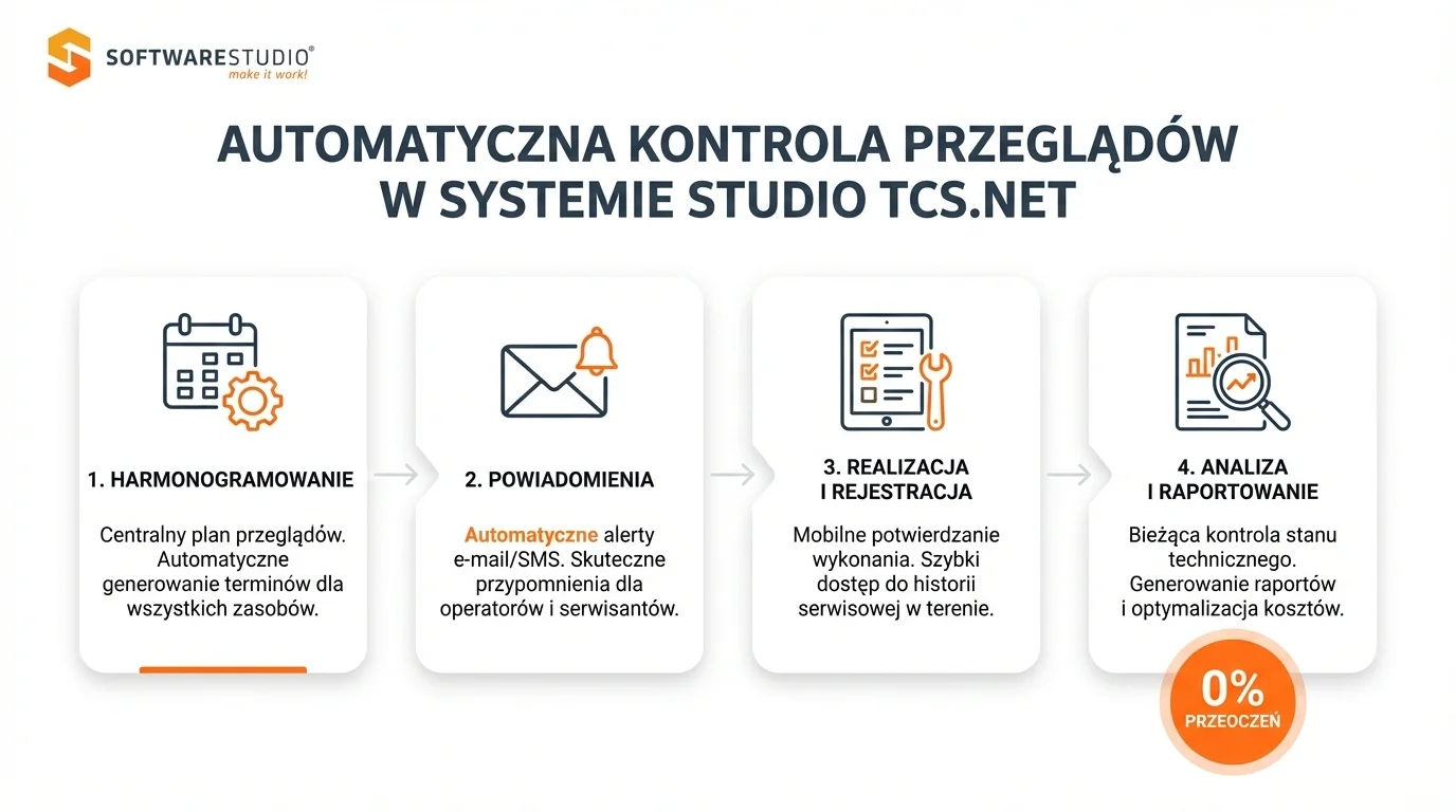 Infografika przedstawiająca 4 etapy automatycznej kontroli przeglądów technicznych w systemie Studio TCS.net.