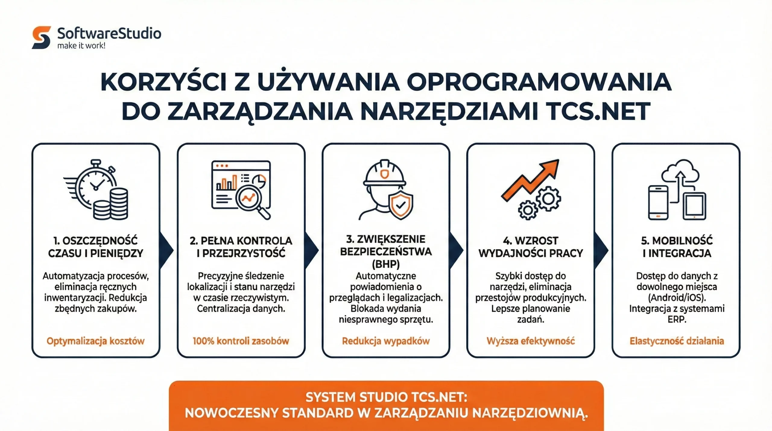 Infografika SoftwareStudio przedstawiająca 5 kluczowych korzyści z używania oprogramowania do zarządzania narzędziami Studio TCS.net.
