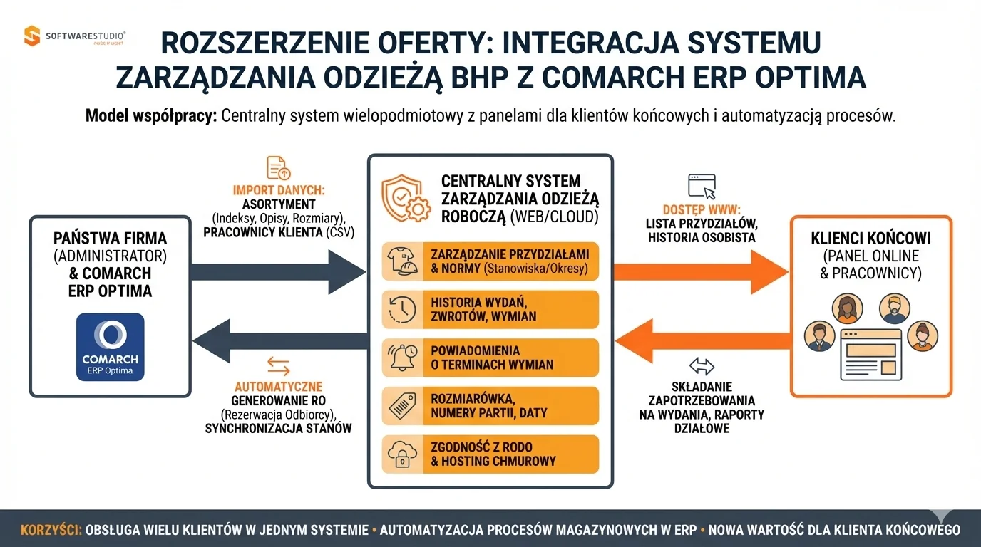 Infografika przedstawiająca schemat integracji systemu zarządzania odzieżą BHP z oprogramowaniem Comarch ERP Optima od SoftwareStudio.