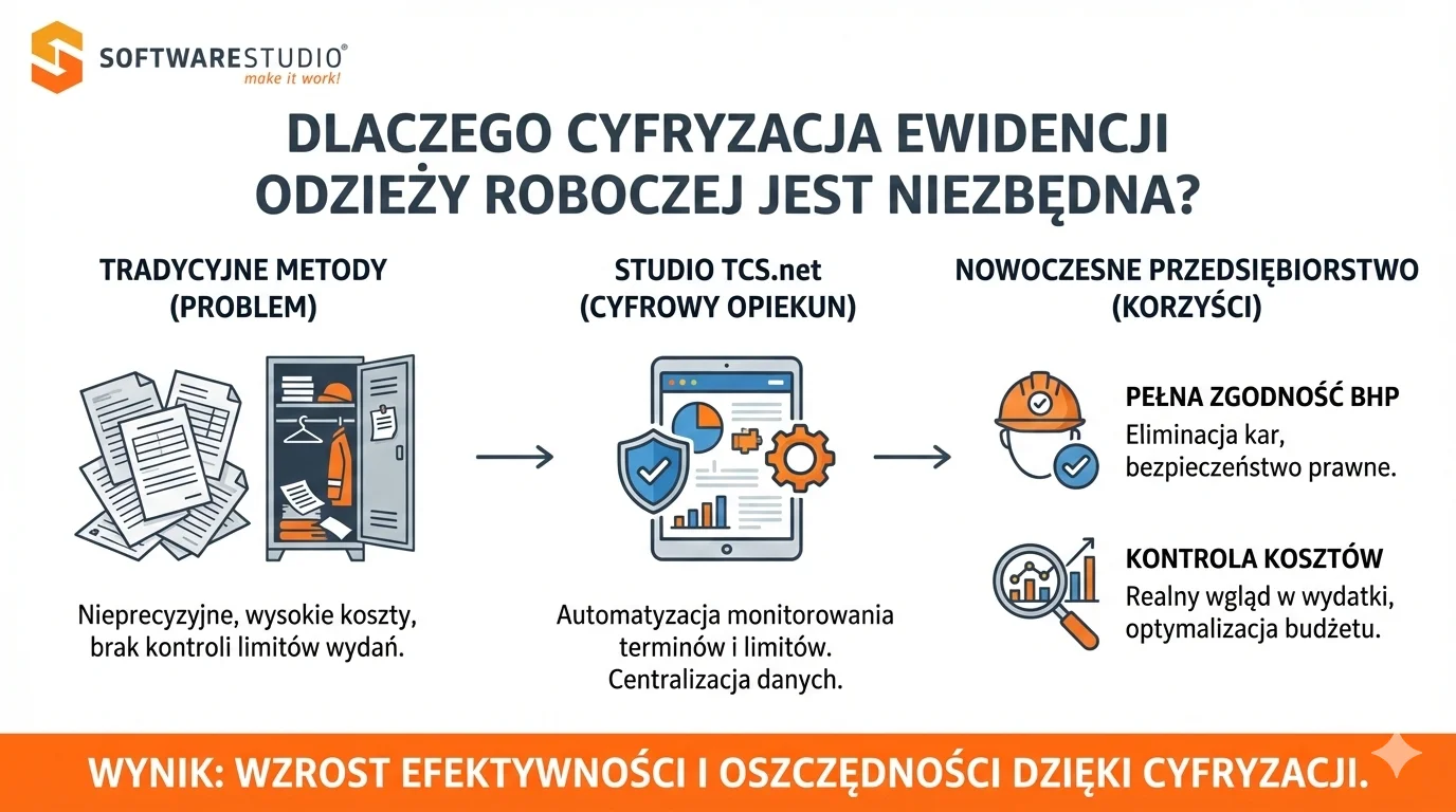 Infografika przedstawiająca proces cyfryzacji ewidencji odzieży roboczej za pomocą systemu Studio TCS.net od SoftwareStudio, od problematycznych metod tradycyjnych po korzyści nowoczesnego przedsiębiorstwa.