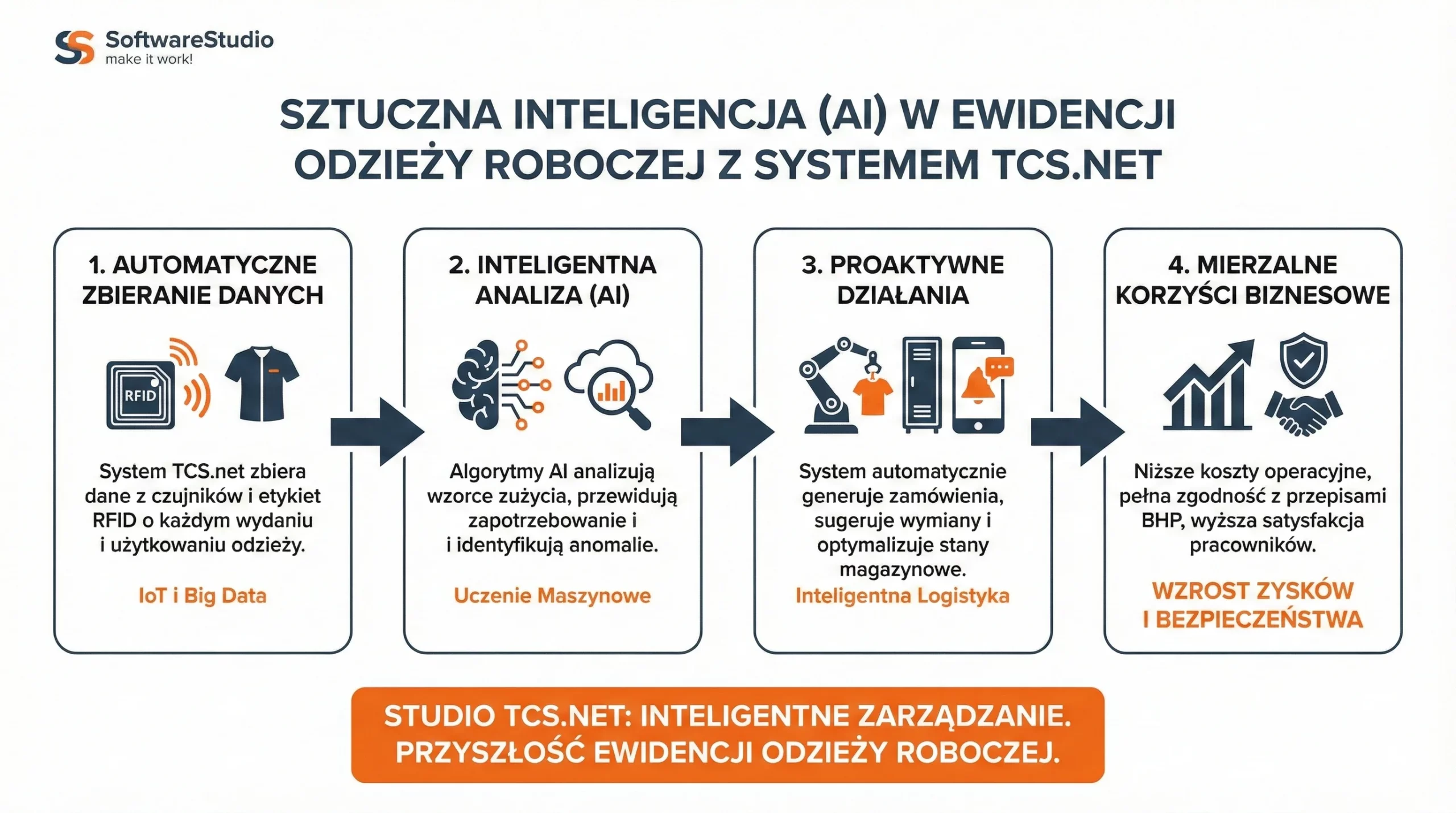 Infografika przedstawiająca 4 etapy wykorzystania sztucznej inteligencji AI w ewidencji odzieży roboczej z systemem Studio TCS.net.