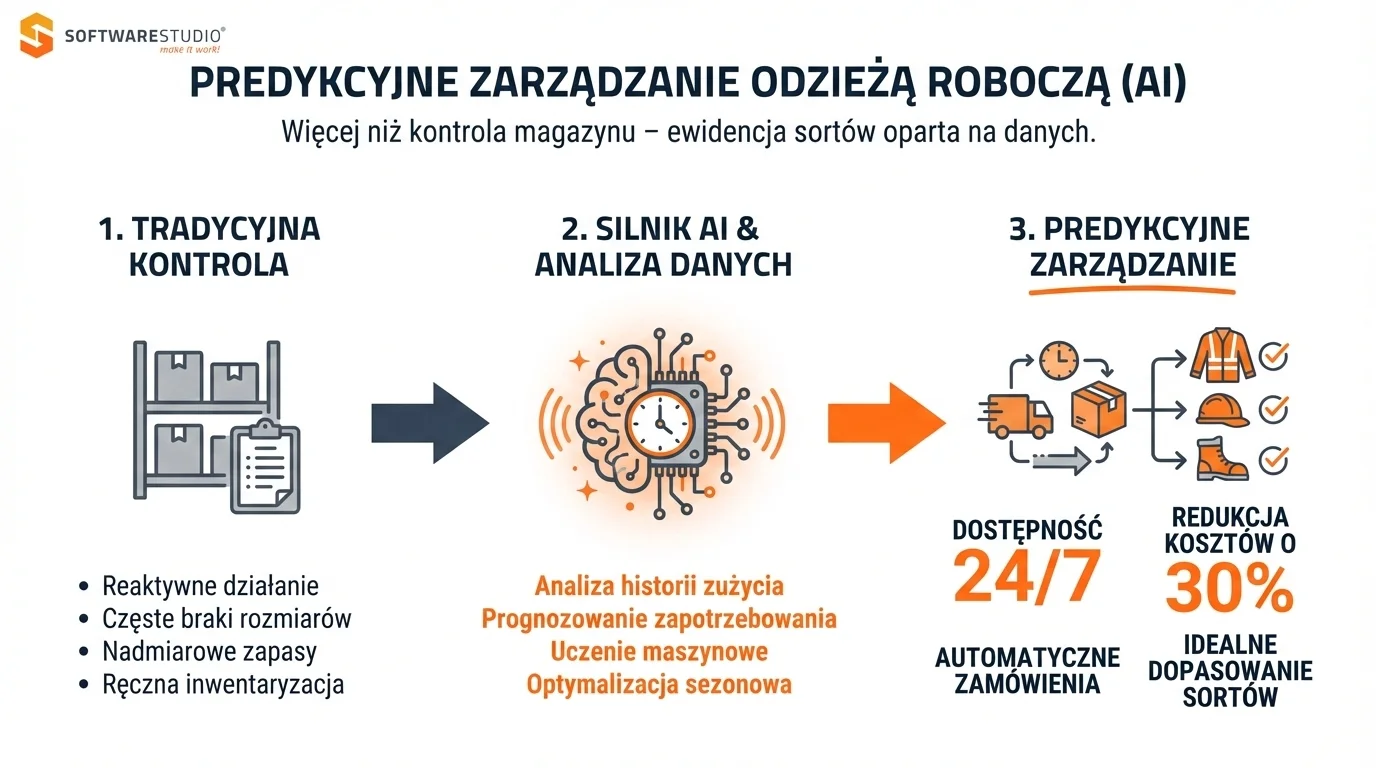 Infografika przedstawiająca proces przejścia od tradycyjnej kontroli magazynu do predykcyjnego zarządzania odzieżą roboczą z wykorzystaniem sztucznej inteligencji SoftwareStudio AI Family.