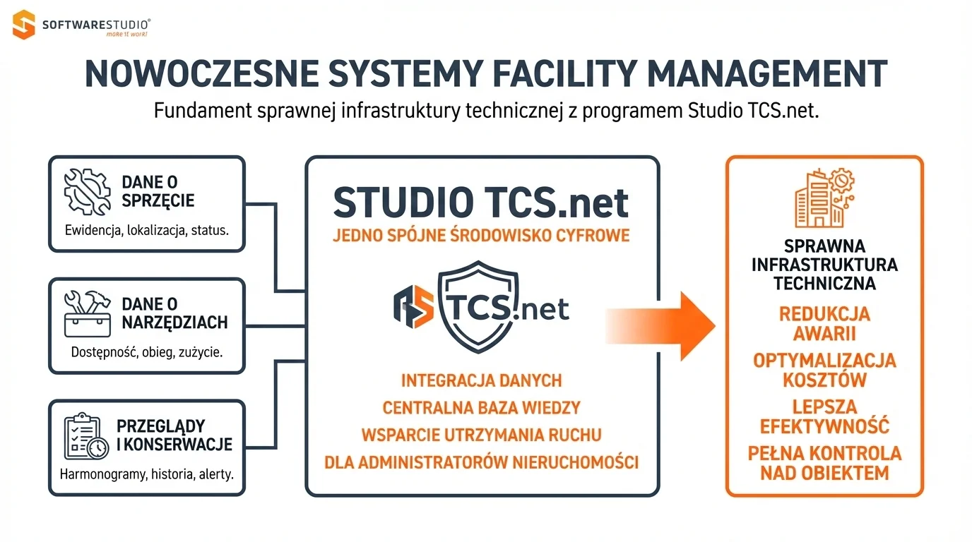Infografika przedstawiająca system Studio TCS.net jako centralne środowisko do zarządzania infrastrukturą techniczną, danymi o sprzęcie oraz przeglądami.