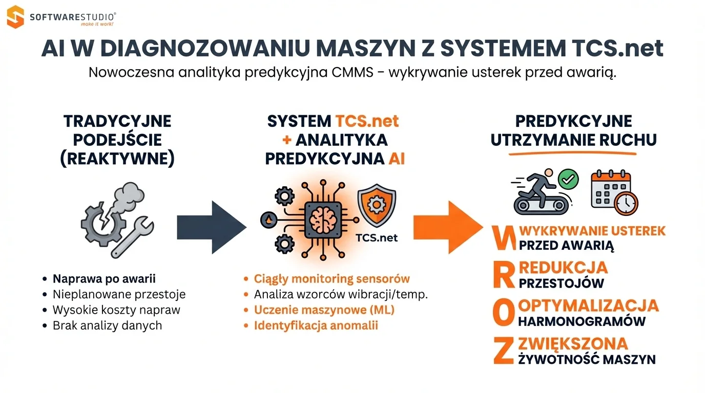 Infografika przedstawiająca ewolucję od tradycyjnego utrzymania ruchu do predykcyjnej diagnostyki maszyn opartej na sztucznej inteligencji AI w systemie Studio TCS.net.