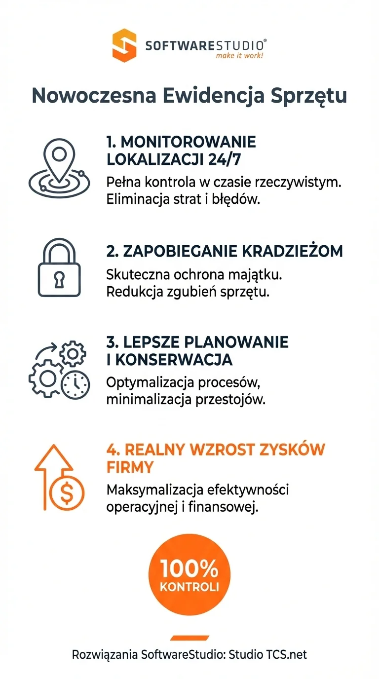 Infografika przedstawiająca 4 kluczowe korzyści systemu Studio TCS.net do nowoczesnej ewidencji sprzętu od SoftwareStudio.