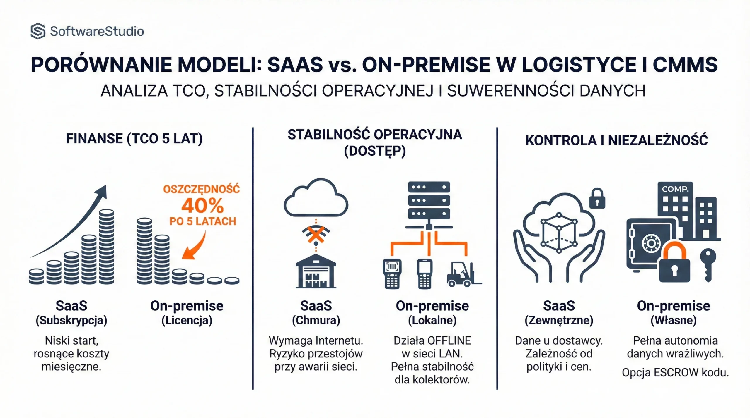 Porównanie SaaS i On-premise w logistyce: koszty TCO, stabilność operacyjna oraz bezpieczeństwo danych w magazynie.
