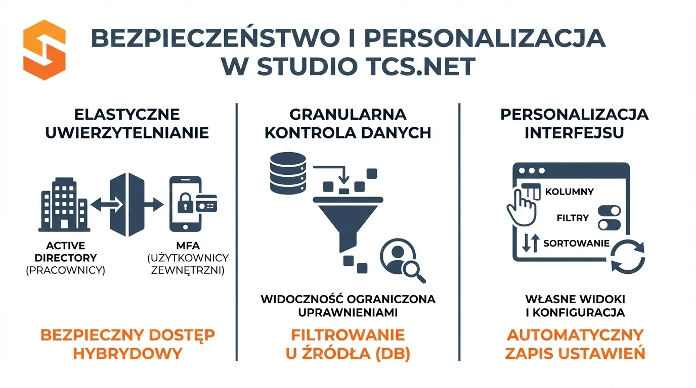 Bezpieczeństwo i personalizacja w Studio TCS.net: elastyczne uwierzytelnianie, kontrola danych oraz edycja interfejsu.