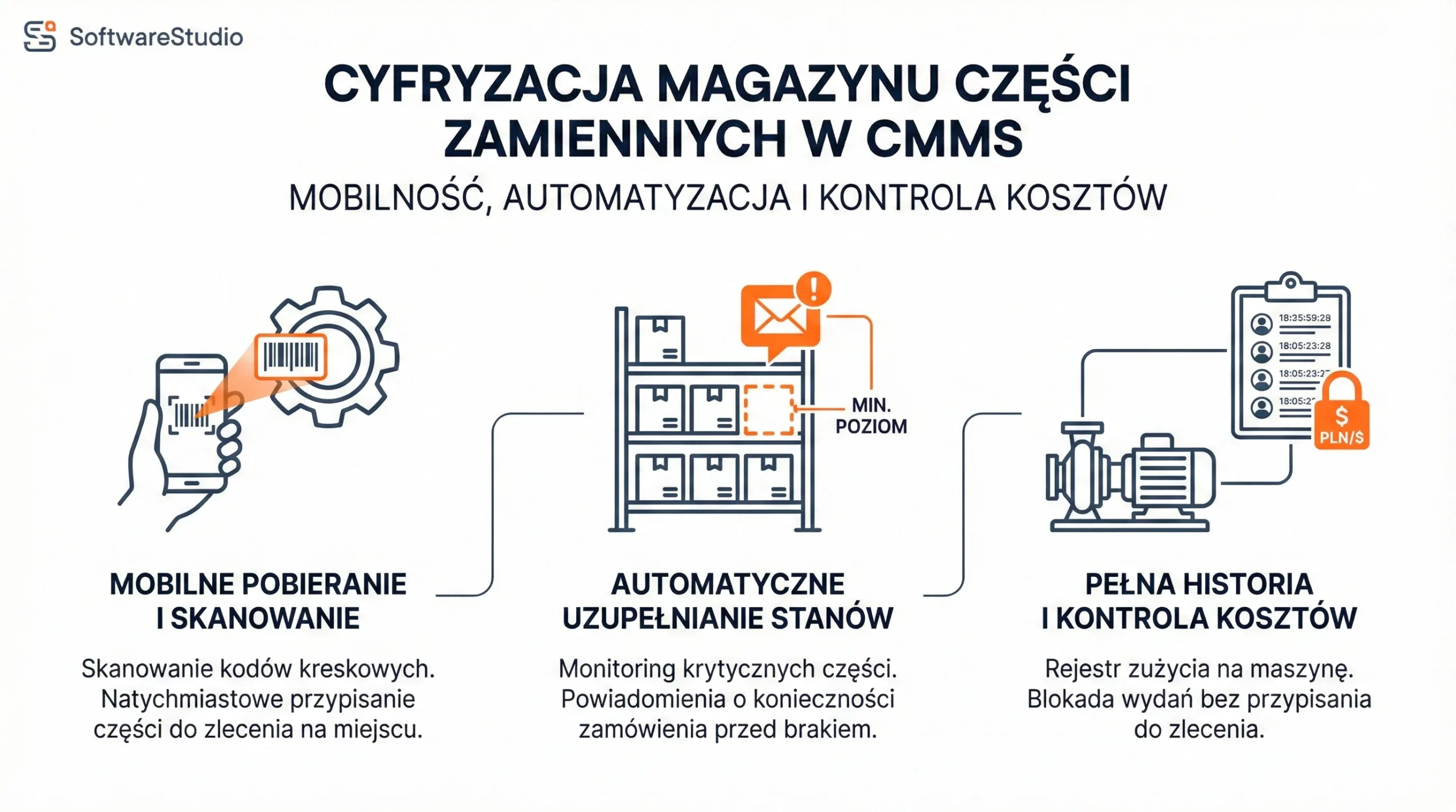 Infografika SoftwareStudio przedstawiająca proces cyfryzacji magazynu części zamiennych w systemie CMMS Studio TCS.net.