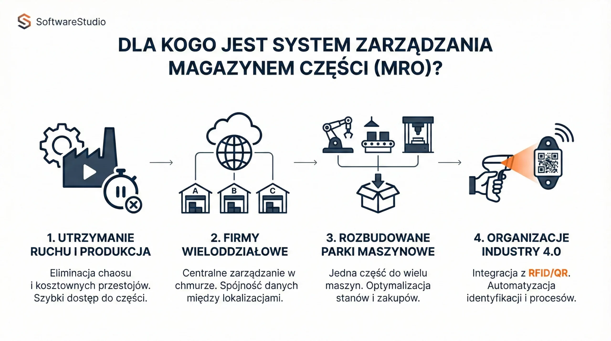 Infografika SoftwareStudio pokazująca 4 grupy odbiorców systemu zarządzania magazynem części MRO i utrzymania ruchu.