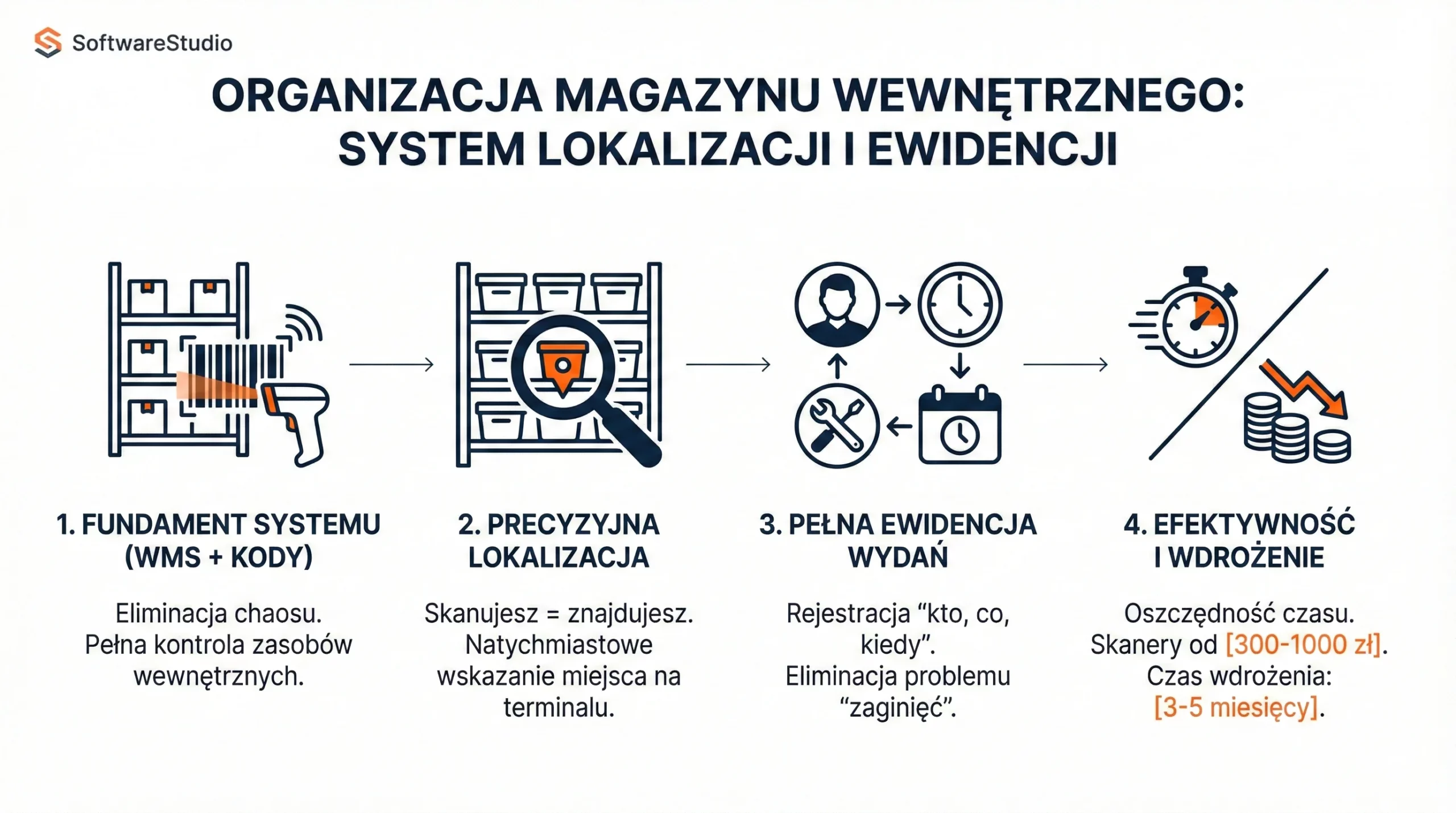 Infografika SoftwareStudio przedstawiająca 4 etapy organizacji magazynu wewnętrznego z systemem lokalizacji i ewidencji.