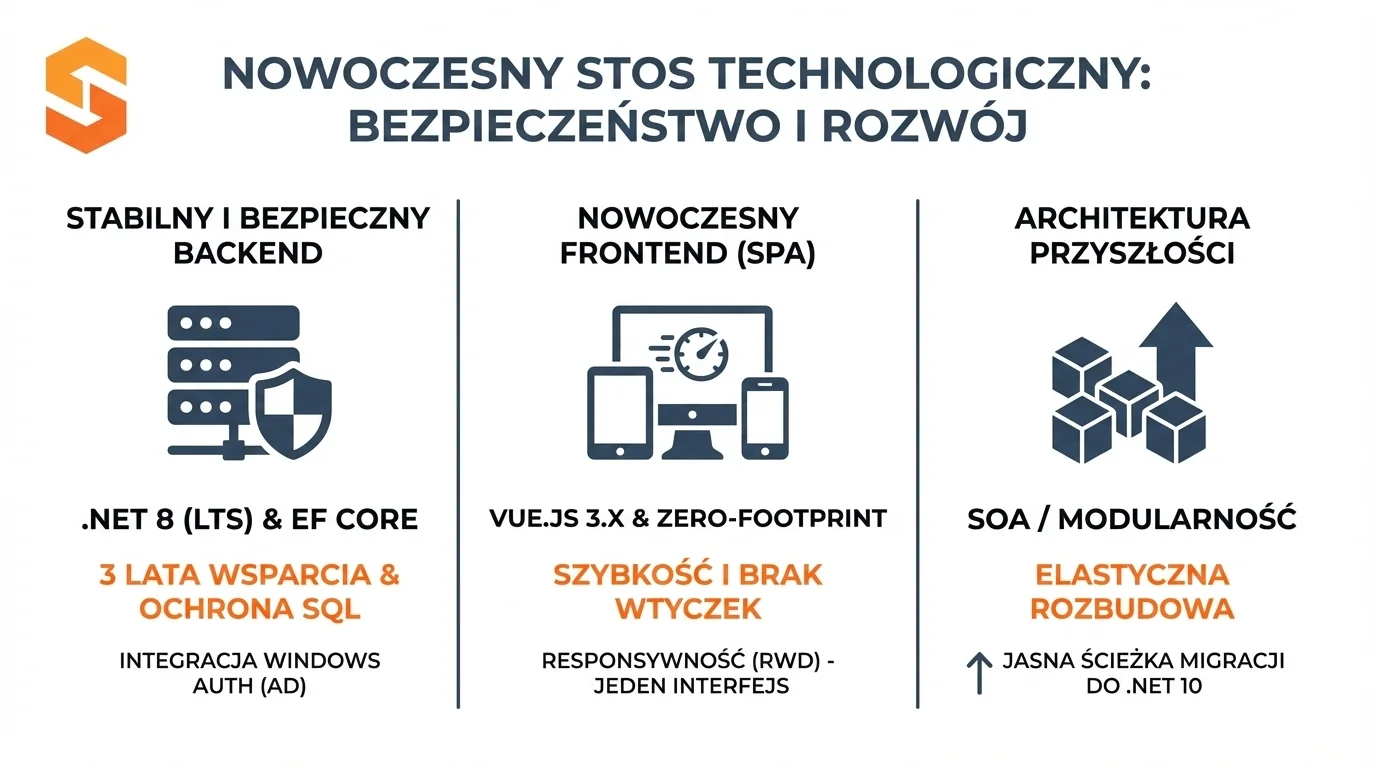 Nowoczesny stos technologiczny SoftwareStudio oparty na .NET 8, Vue.js 3 oraz architekturze mikroserwisów SOA.