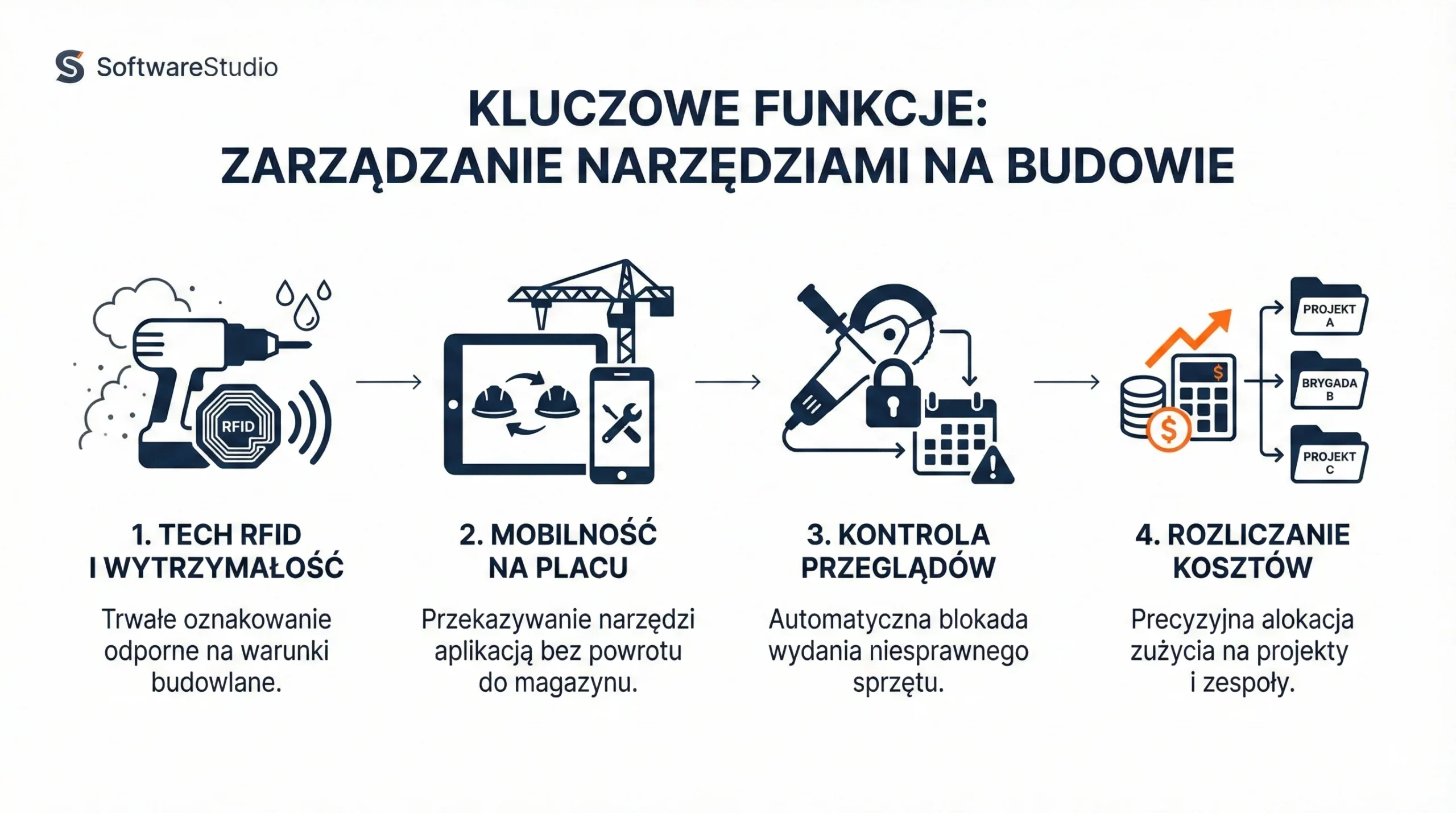 Infografika SoftwareStudio prezentująca zarządzanie narzędziami na budowie w systemie Studio TCS.net.