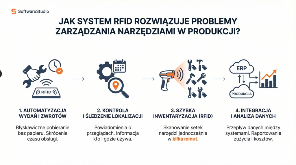 Infografika pokazująca jak system RFID usprawnia zarządzanie narzędziami i automatyzuje pracę w narzędziowni TCS.net.