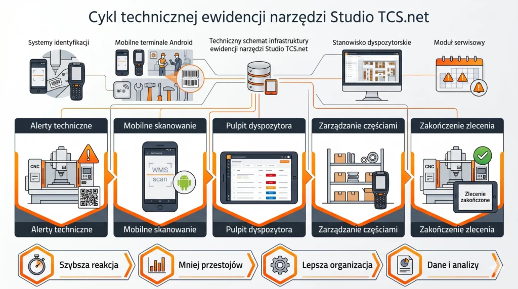 Infografika przedstawiająca cykl technicznej ewidencji narzędzi w oprogramowaniu Studio TCS.net od SoftwareStudio.