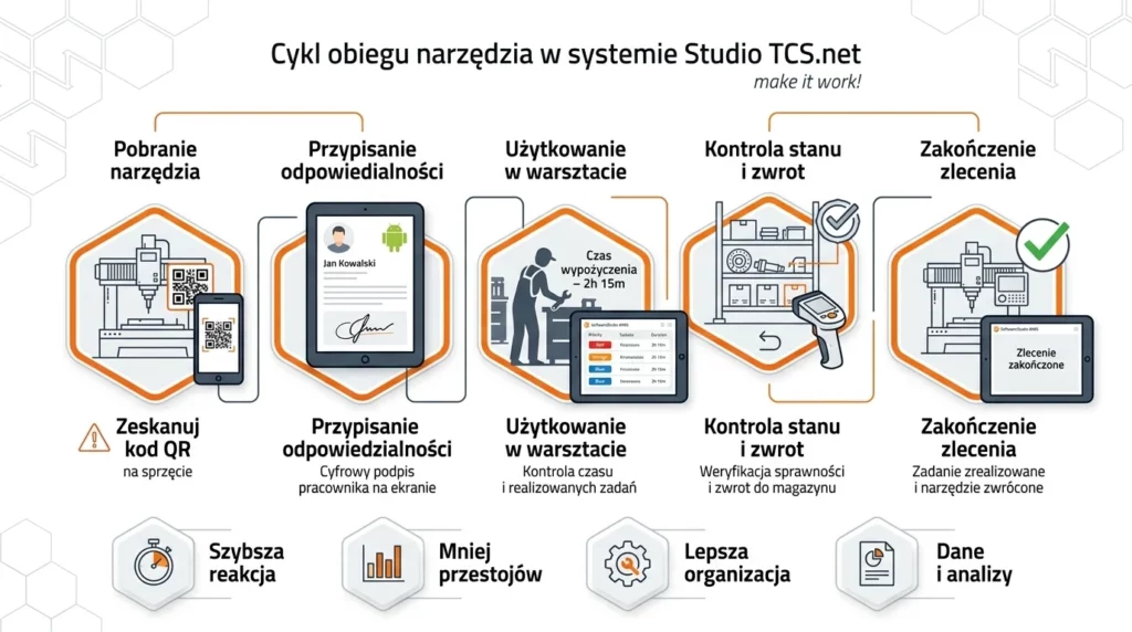 Infografika przedstawiająca cykl obiegu narzędzia w systemie Studio TCS.net od pobrania po zwrot do magazynu.
