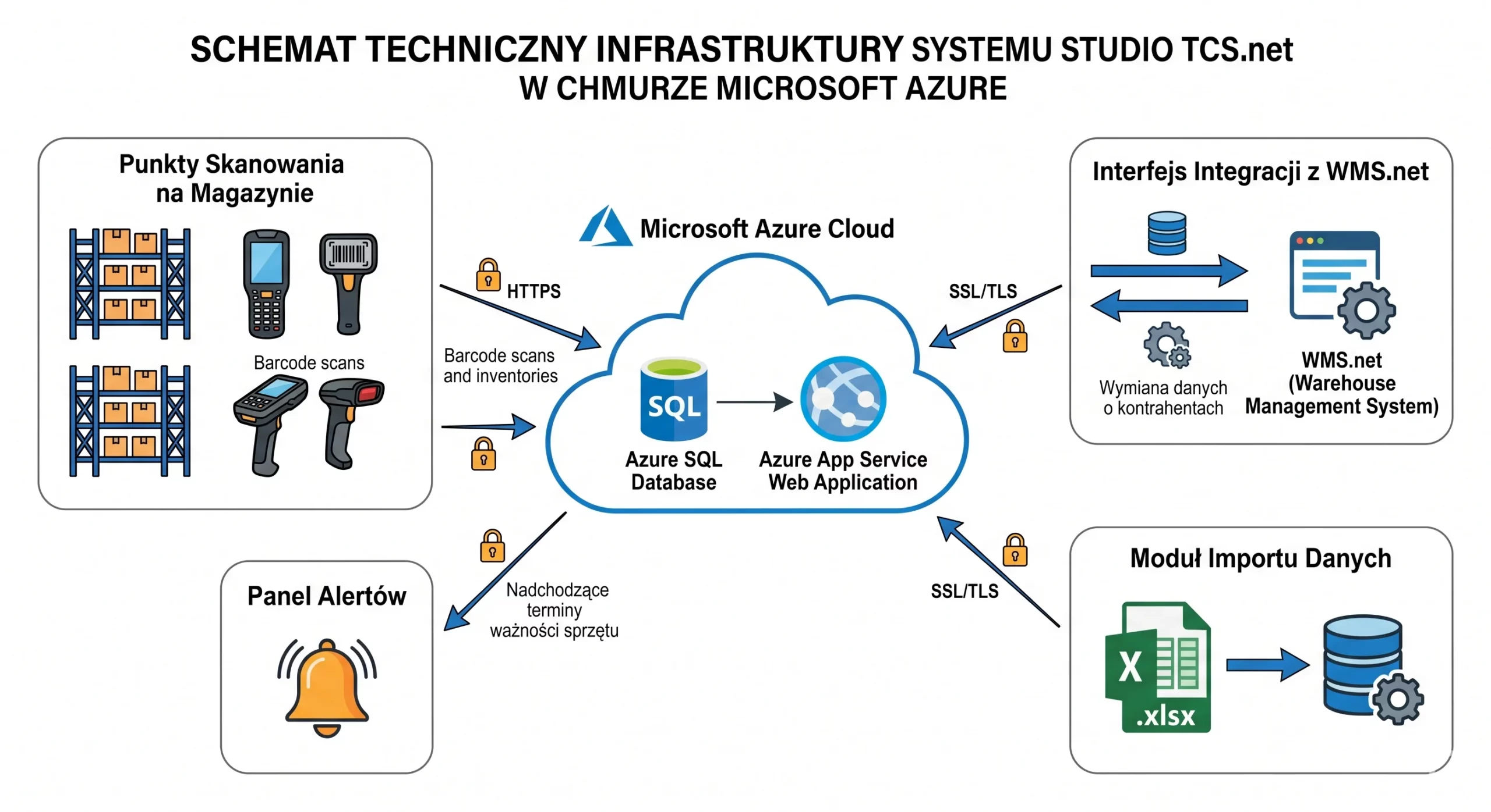 Schemat infrastruktury systemu Studio TCS.net w chmurze Microsoft Azure z modułami skanowania i integracji WMS.