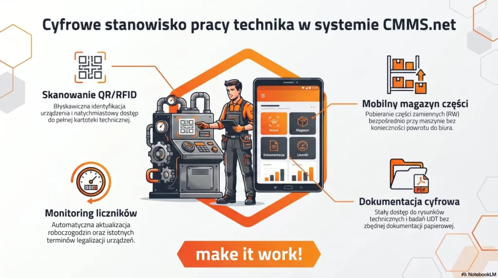 Cyfrowe stanowisko pracy technika w systemie CMMS.net od SoftwareStudio wspierające utrzymanie ruchu w firmie.