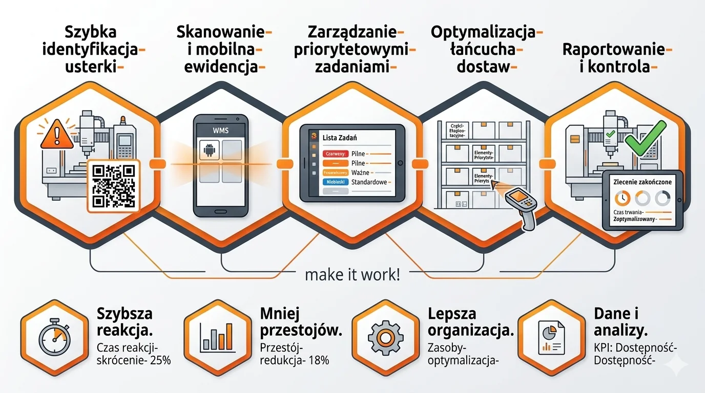 Infografika SoftwareStudio pokazująca procesy utrzymania ruchu i logistyki w systemach WMS oraz CMMS.