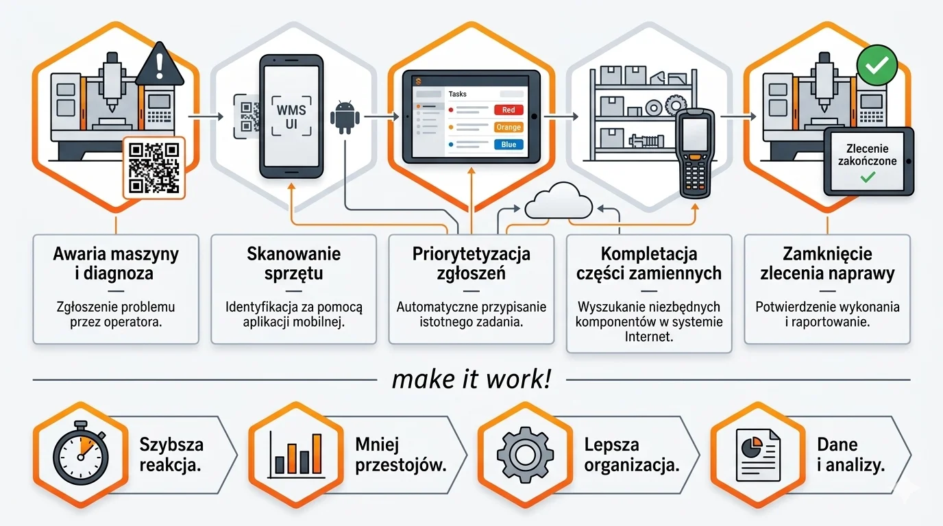 Infografika systemu Studio TCS.net przedstawiająca proces obsługi awarii maszyny od zgłoszenia do naprawy.