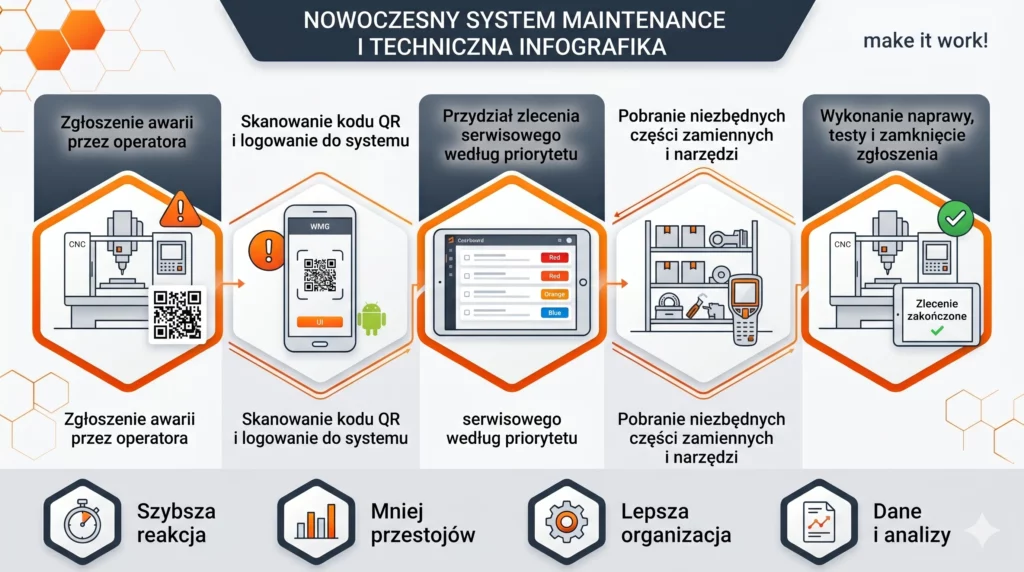 Infografika przedstawiająca proces obsługi zgłoszenia w systemie CMMS Studio TCS.net od awarii do naprawy.